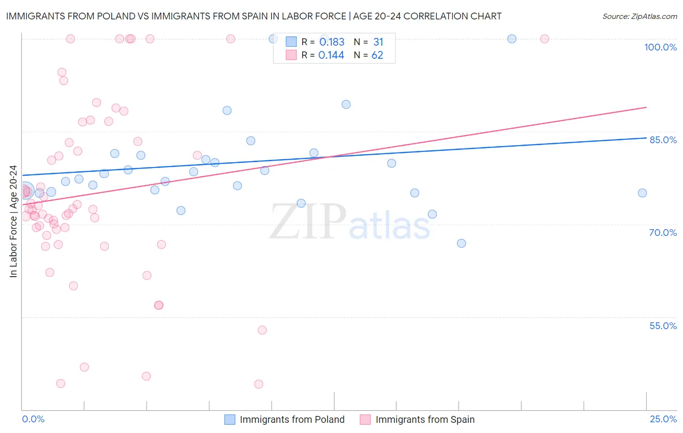 Immigrants from Poland vs Immigrants from Spain In Labor Force | Age 20-24