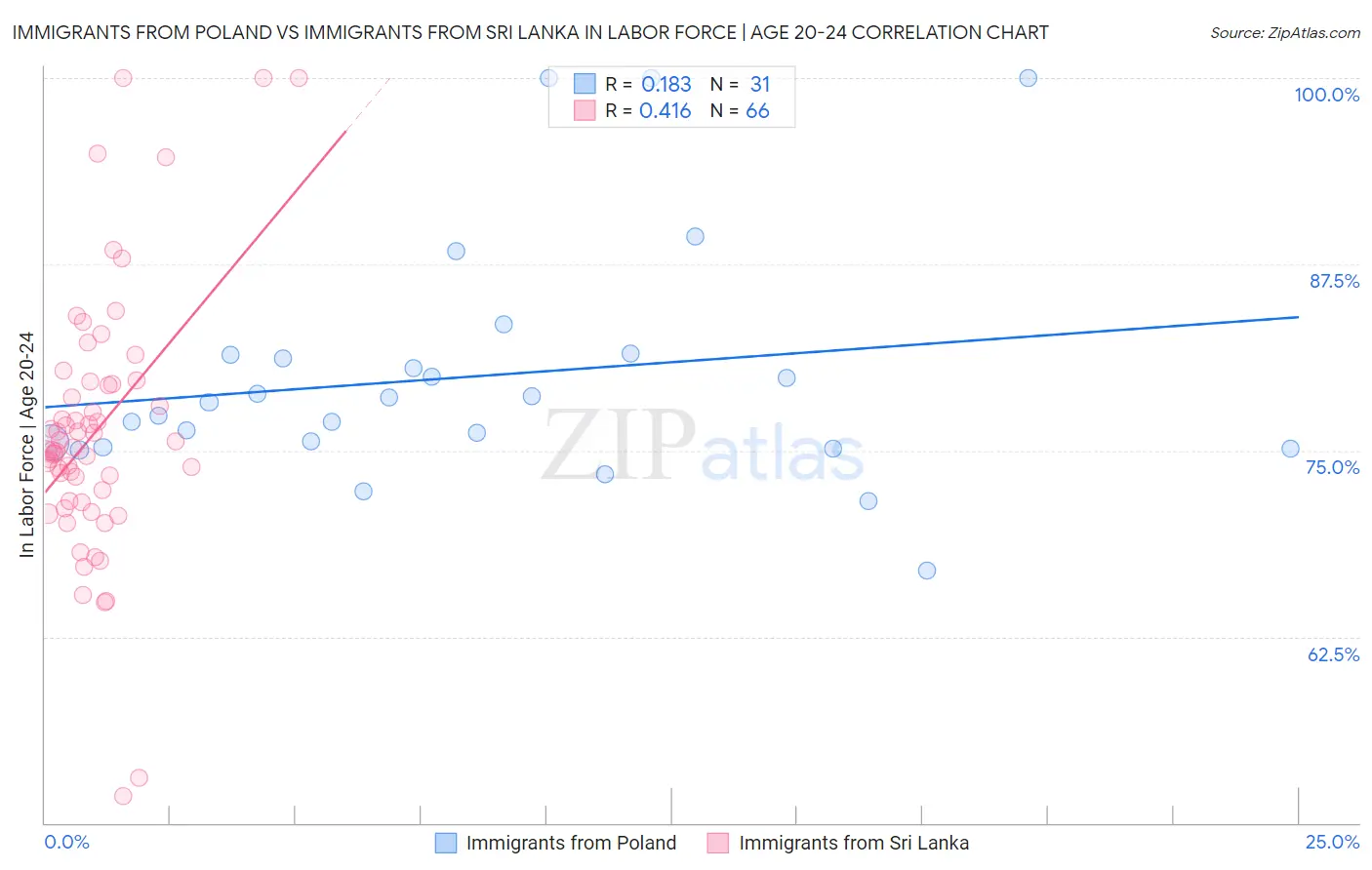 Immigrants from Poland vs Immigrants from Sri Lanka In Labor Force | Age 20-24