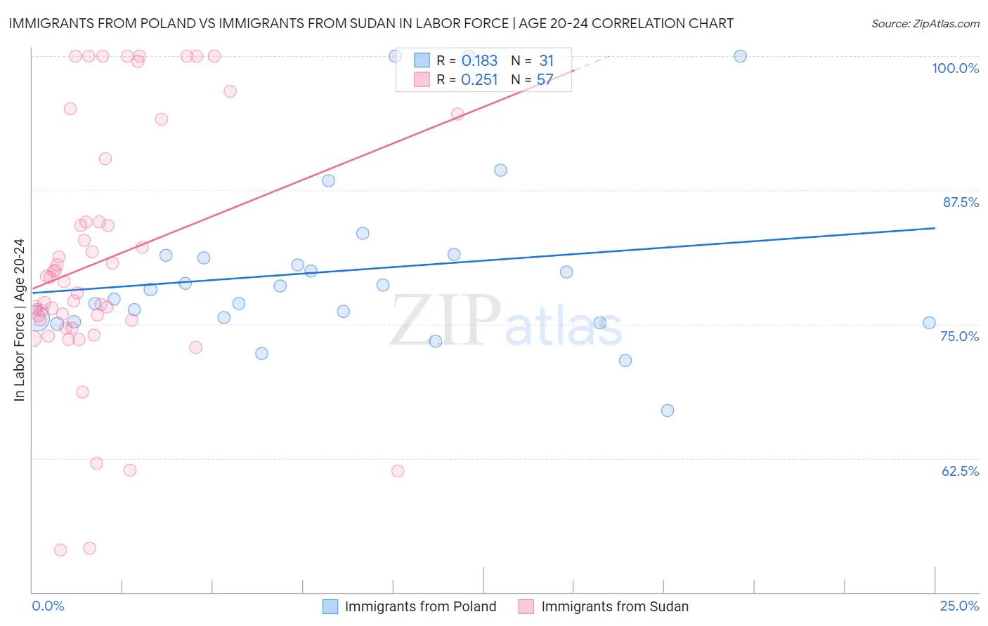 Immigrants from Poland vs Immigrants from Sudan In Labor Force | Age 20-24