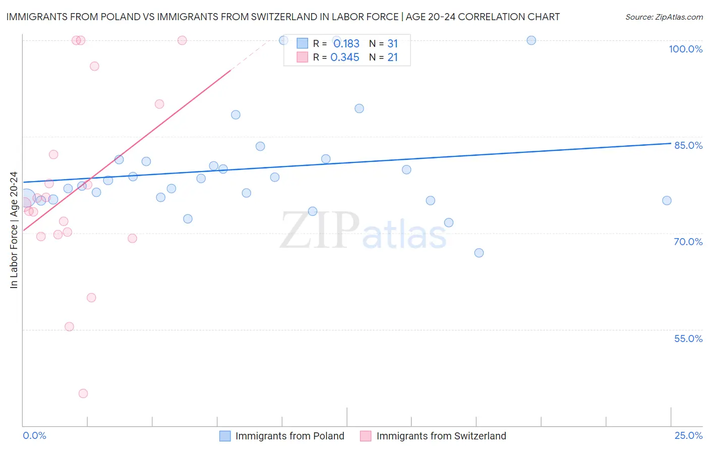 Immigrants from Poland vs Immigrants from Switzerland In Labor Force | Age 20-24