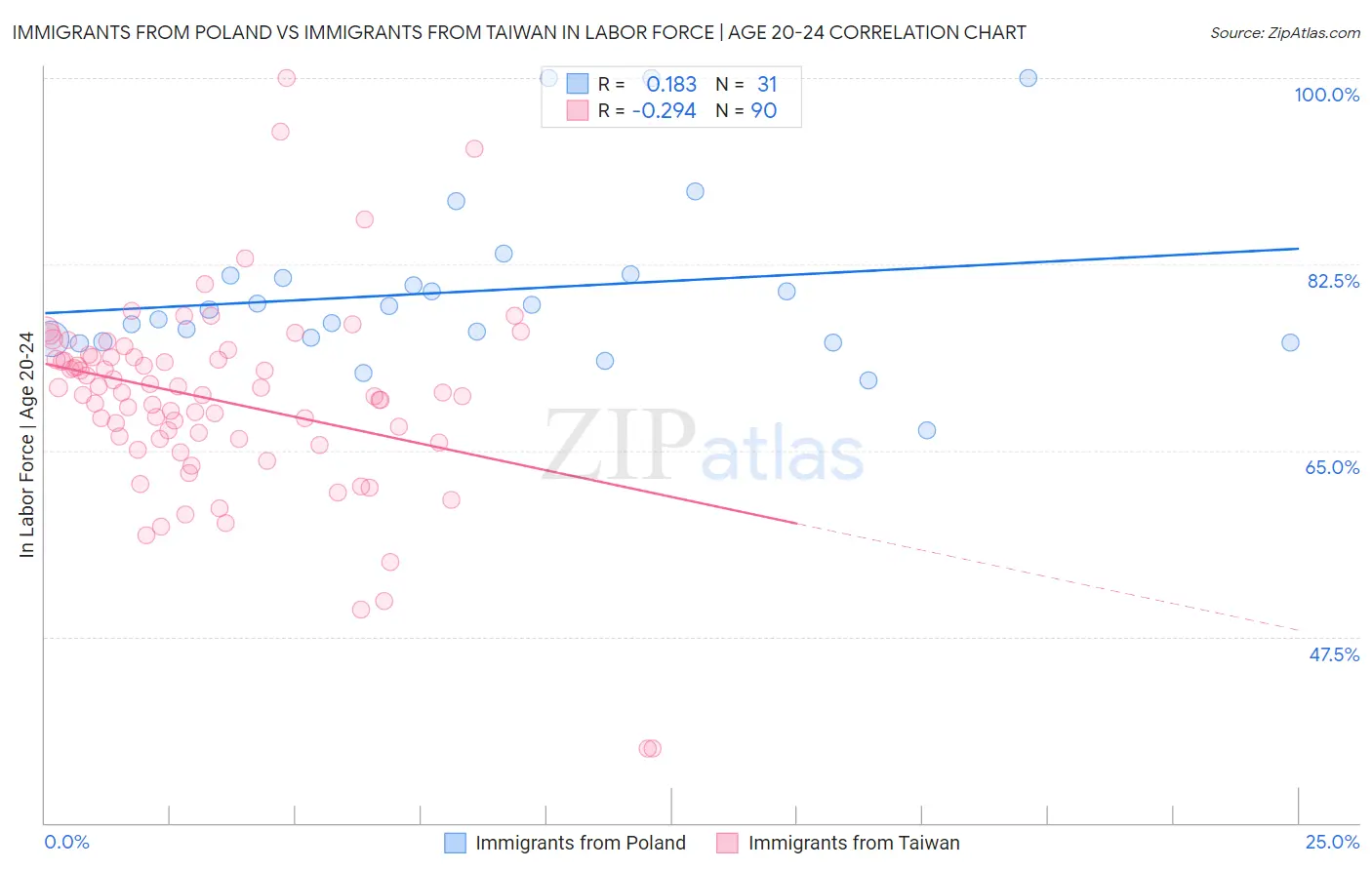 Immigrants from Poland vs Immigrants from Taiwan In Labor Force | Age 20-24