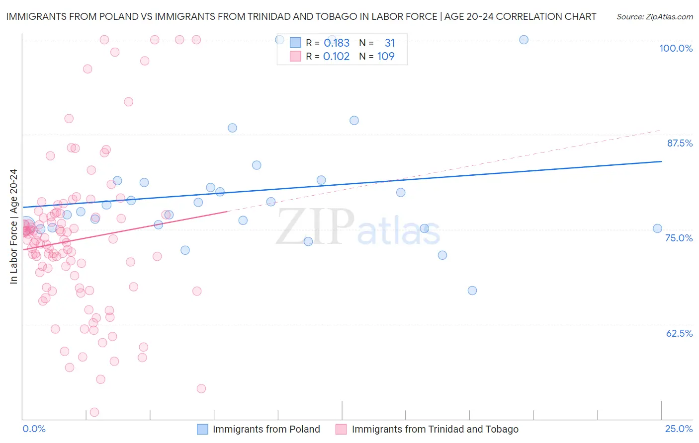 Immigrants from Poland vs Immigrants from Trinidad and Tobago In Labor Force | Age 20-24
