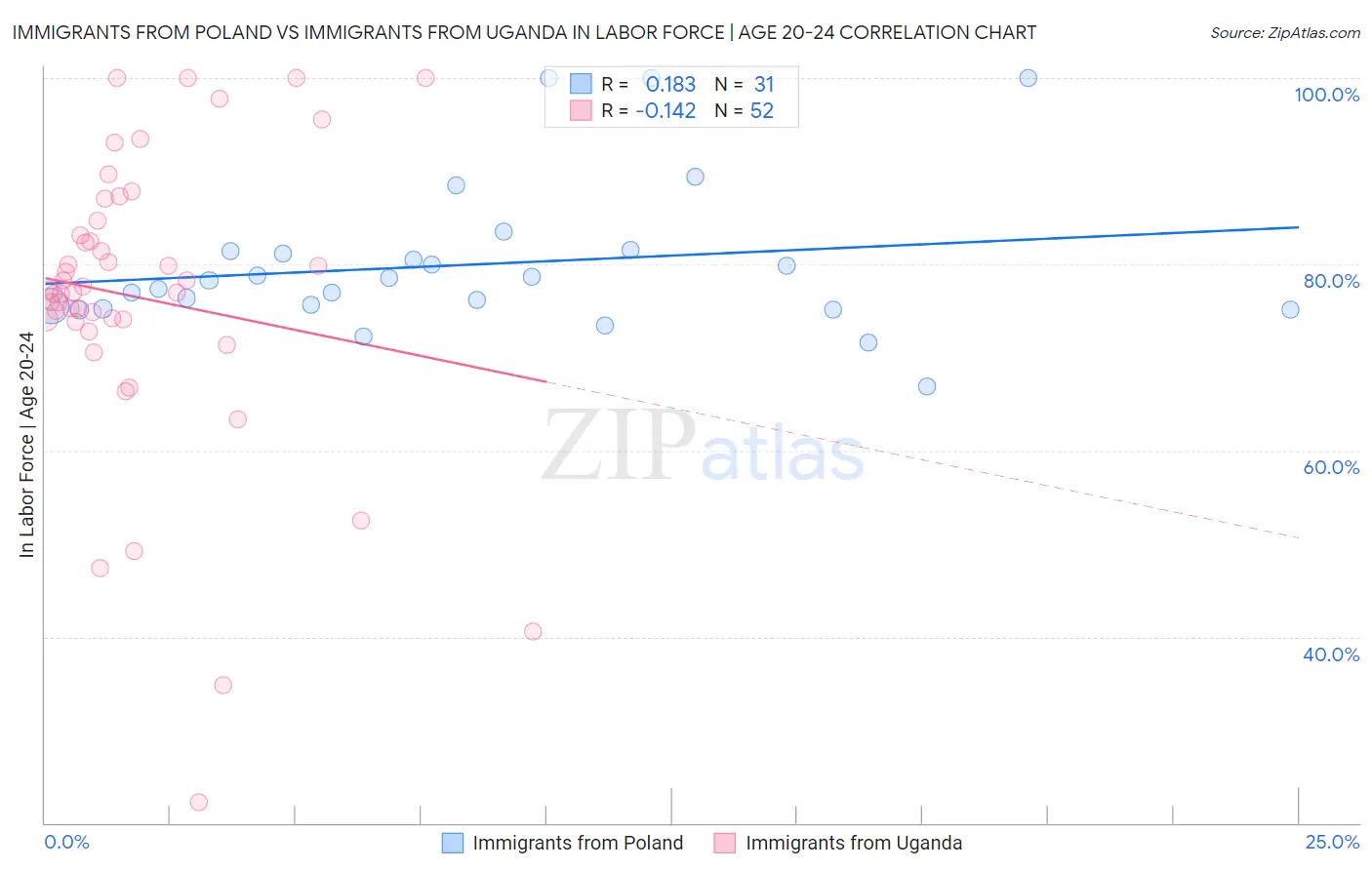 Immigrants from Poland vs Immigrants from Uganda In Labor Force | Age 20-24