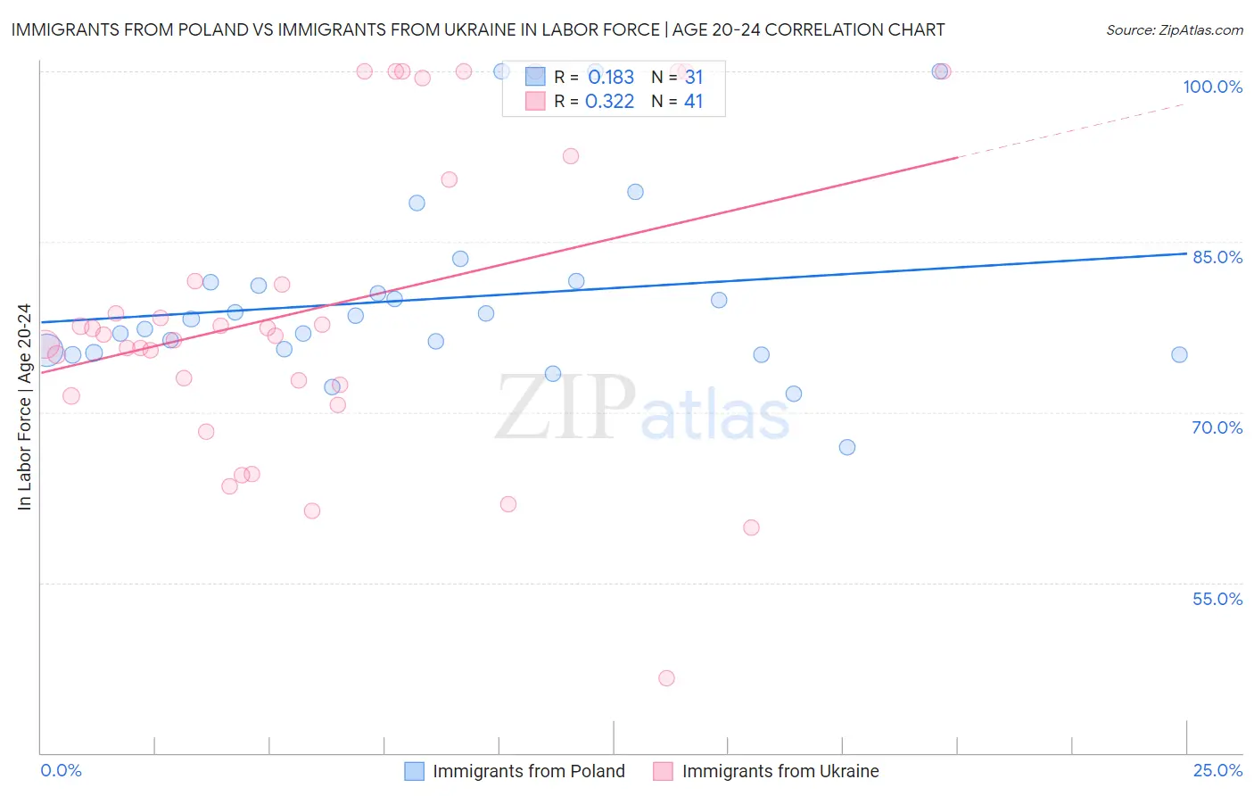 Immigrants from Poland vs Immigrants from Ukraine In Labor Force | Age 20-24