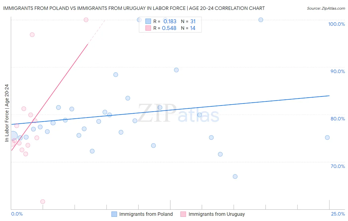 Immigrants from Poland vs Immigrants from Uruguay In Labor Force | Age 20-24