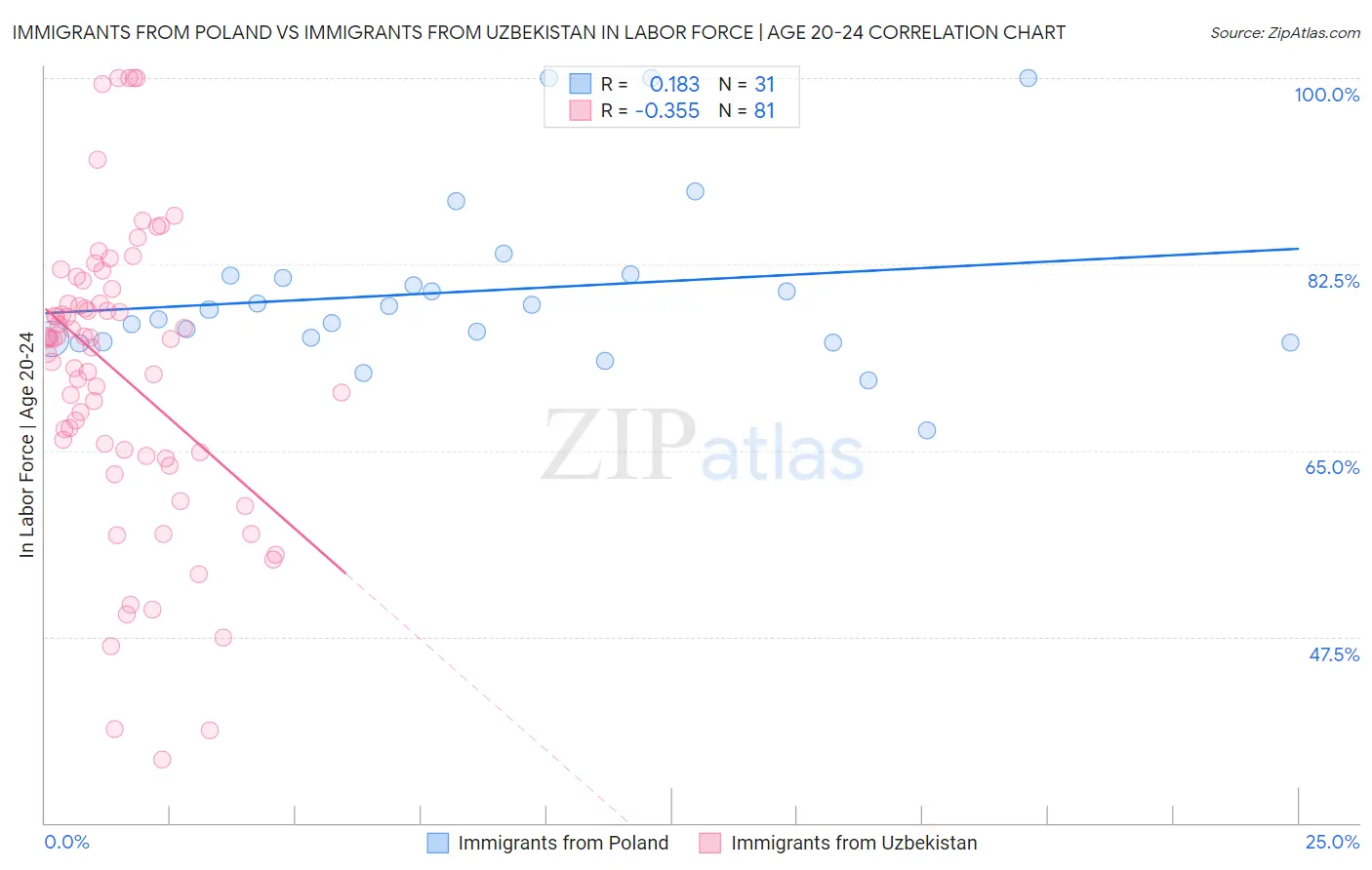 Immigrants from Poland vs Immigrants from Uzbekistan In Labor Force | Age 20-24