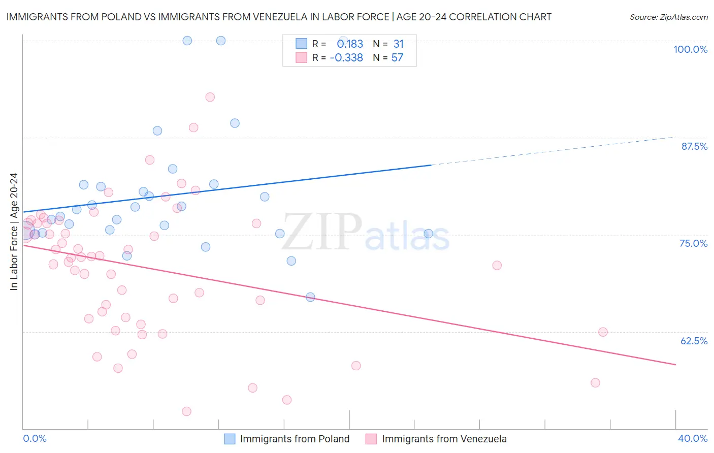 Immigrants from Poland vs Immigrants from Venezuela In Labor Force | Age 20-24