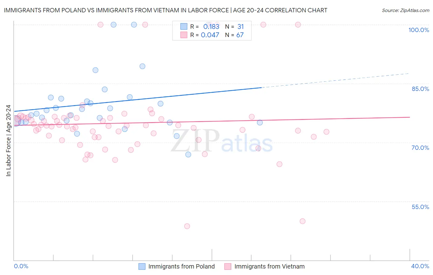 Immigrants from Poland vs Immigrants from Vietnam In Labor Force | Age 20-24