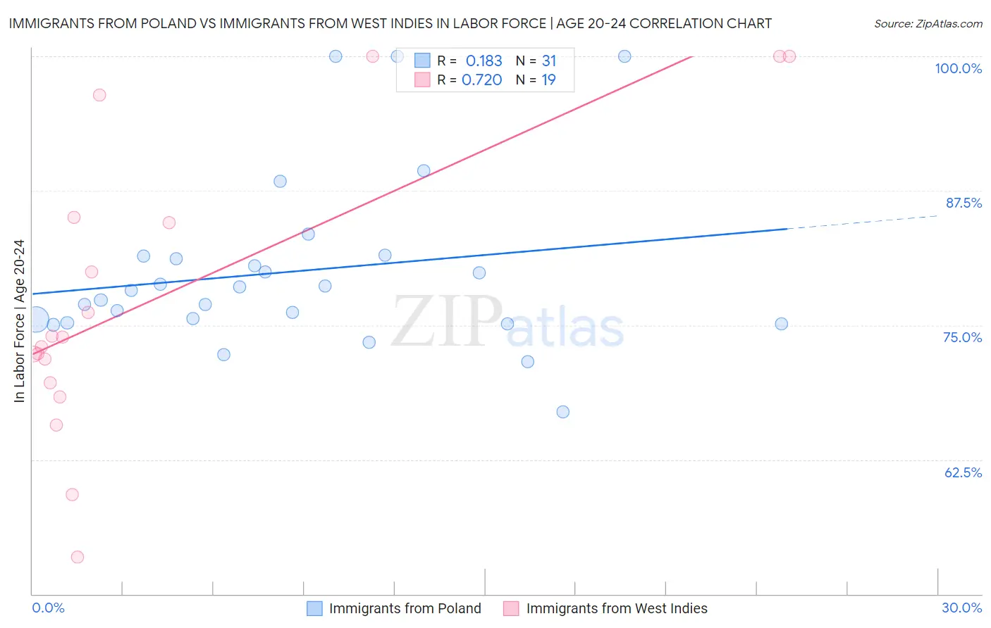 Immigrants from Poland vs Immigrants from West Indies In Labor Force | Age 20-24