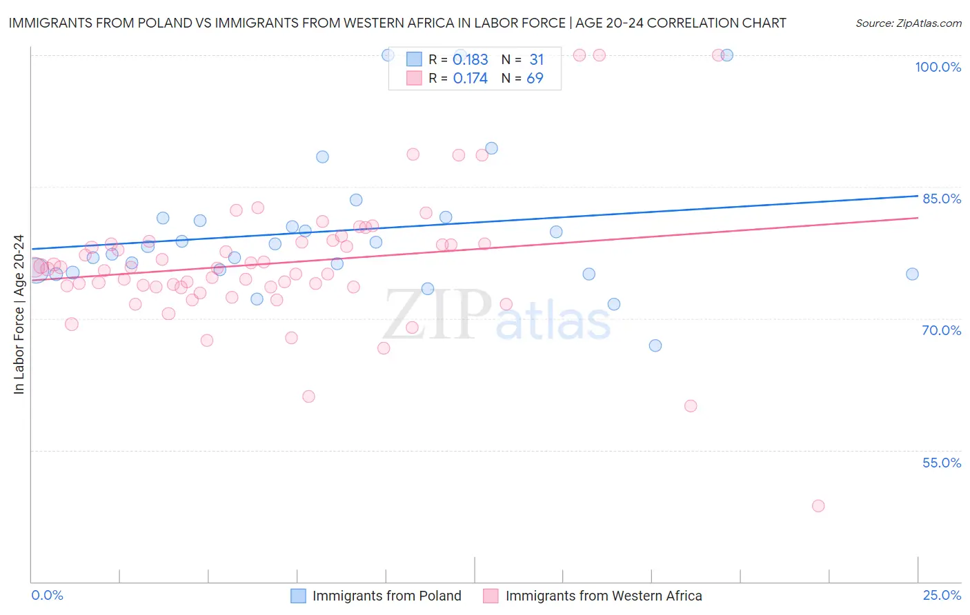 Immigrants from Poland vs Immigrants from Western Africa In Labor Force | Age 20-24