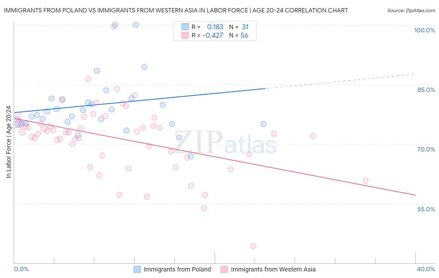 Immigrants from Poland vs Immigrants from Western Asia In Labor Force | Age 20-24