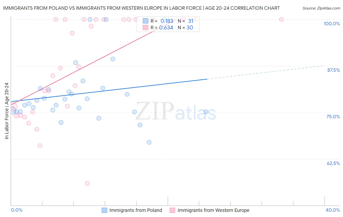Immigrants from Poland vs Immigrants from Western Europe In Labor Force | Age 20-24