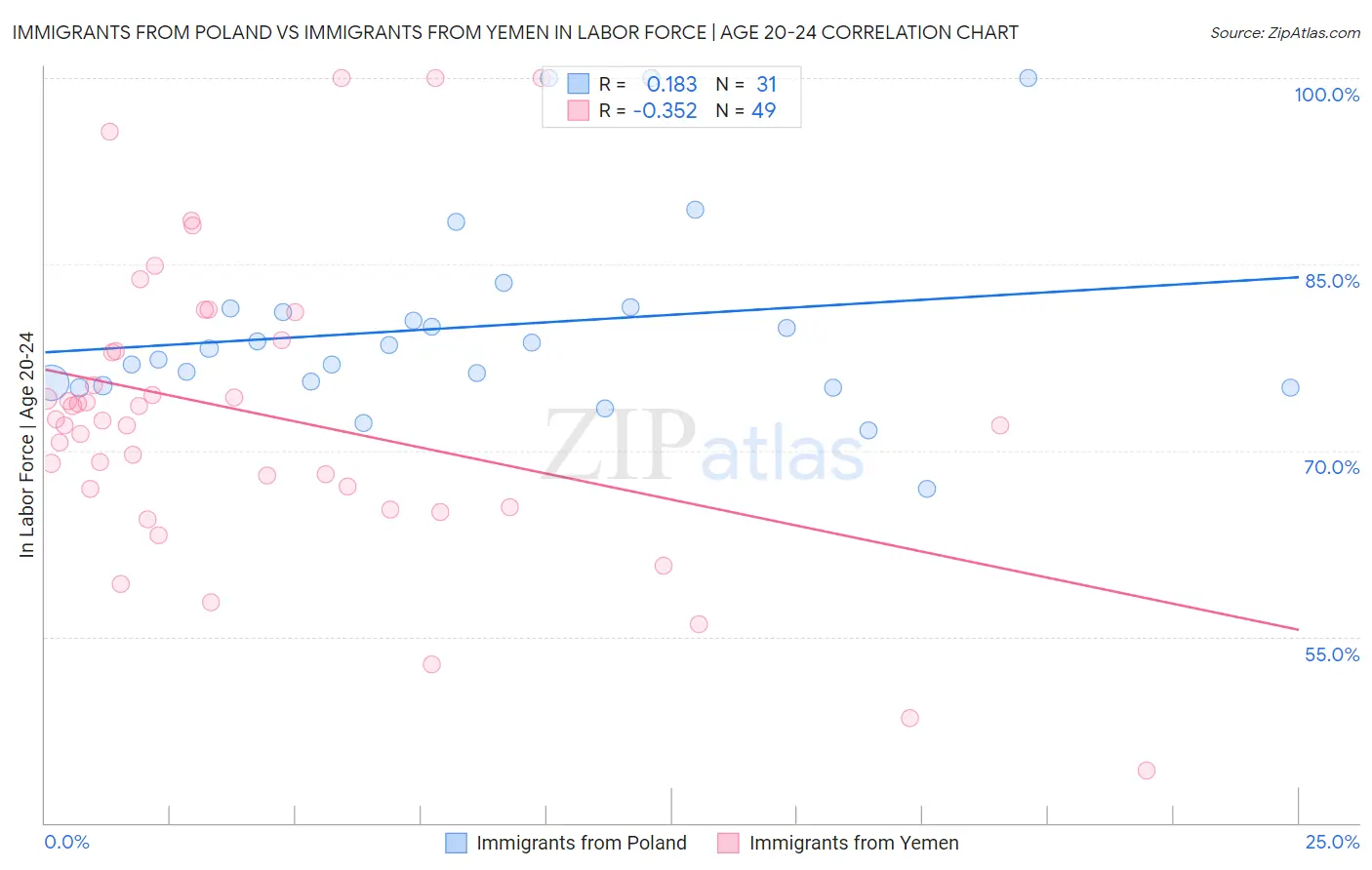 Immigrants from Poland vs Immigrants from Yemen In Labor Force | Age 20-24