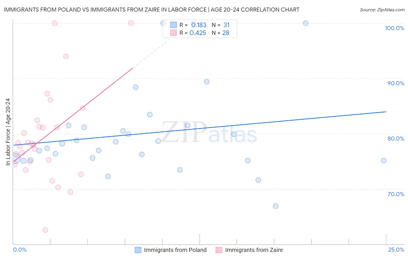 Immigrants from Poland vs Immigrants from Zaire In Labor Force | Age 20-24