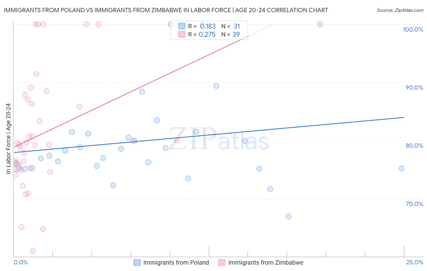 Immigrants from Poland vs Immigrants from Zimbabwe In Labor Force | Age 20-24