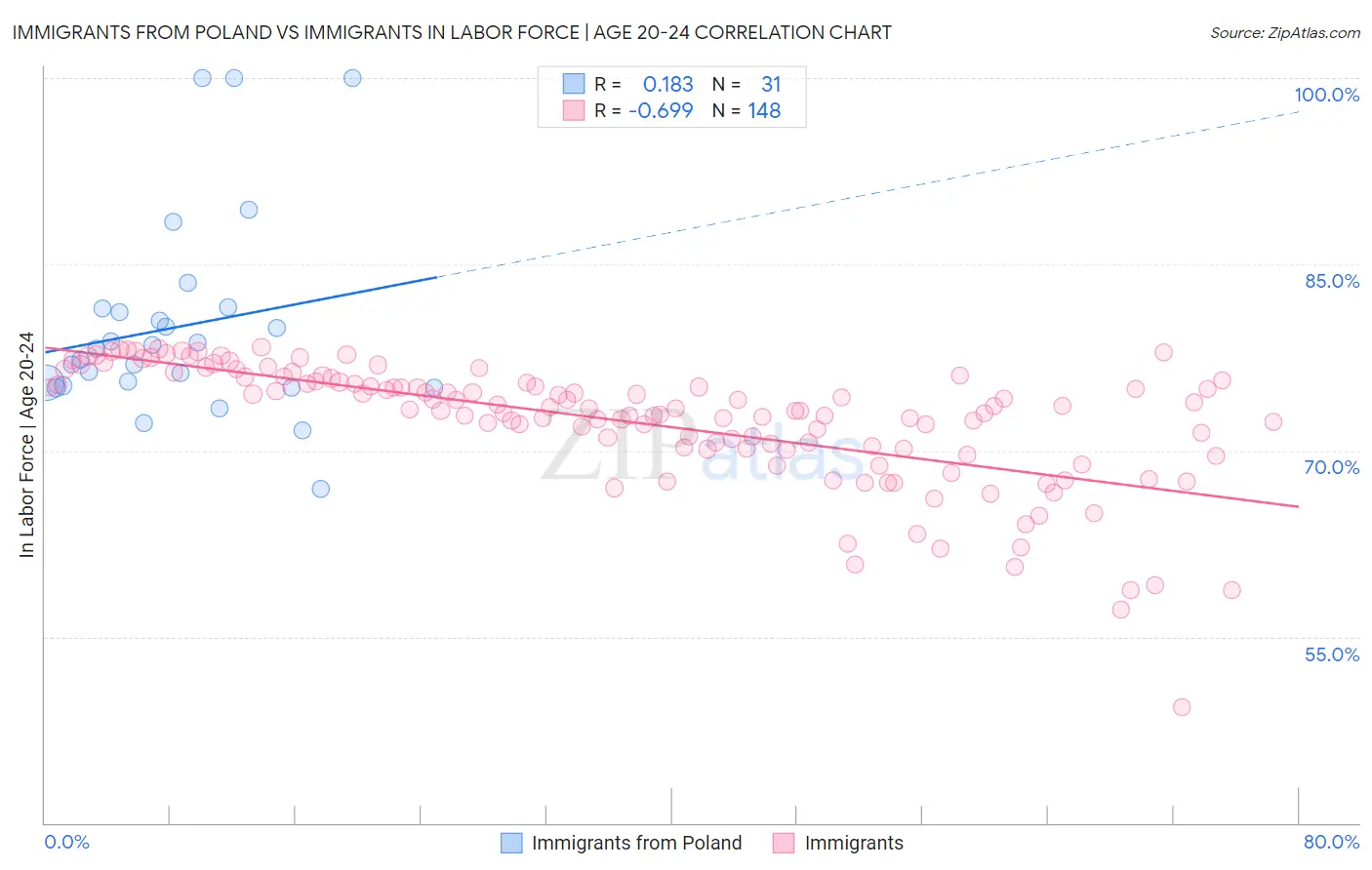 Immigrants from Poland vs Immigrants In Labor Force | Age 20-24