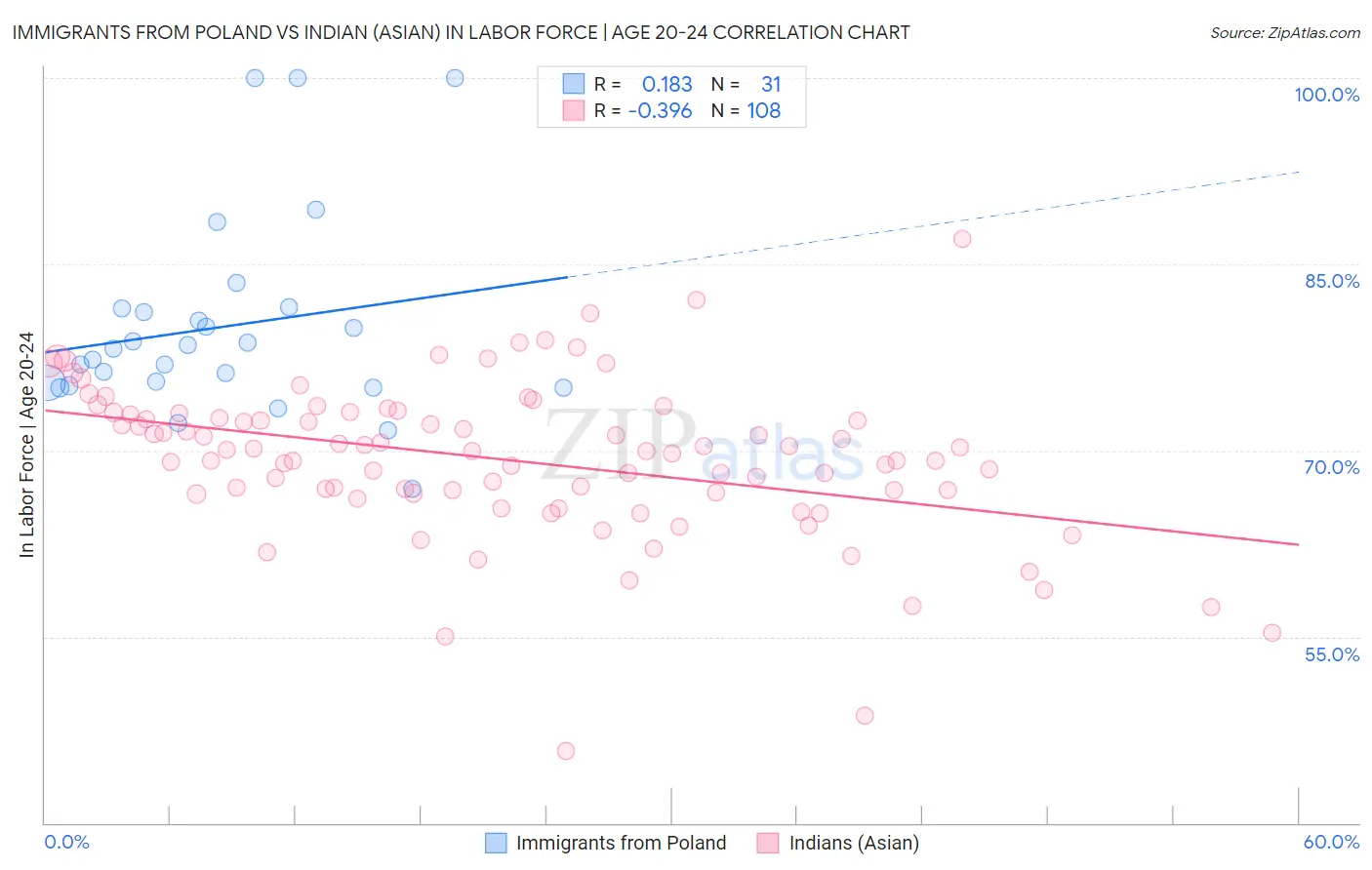 Immigrants from Poland vs Indian (Asian) In Labor Force | Age 20-24