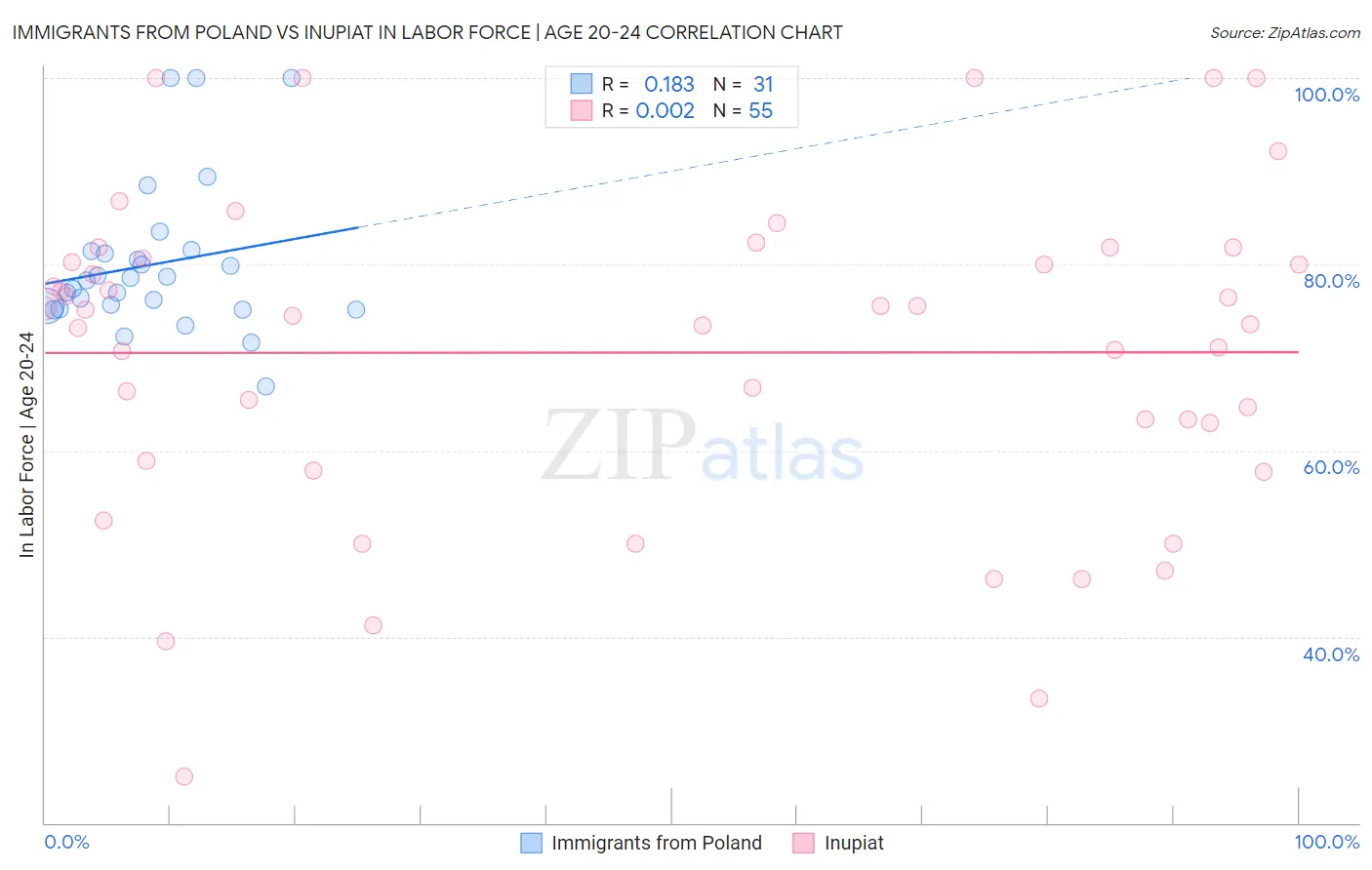 Immigrants from Poland vs Inupiat In Labor Force | Age 20-24