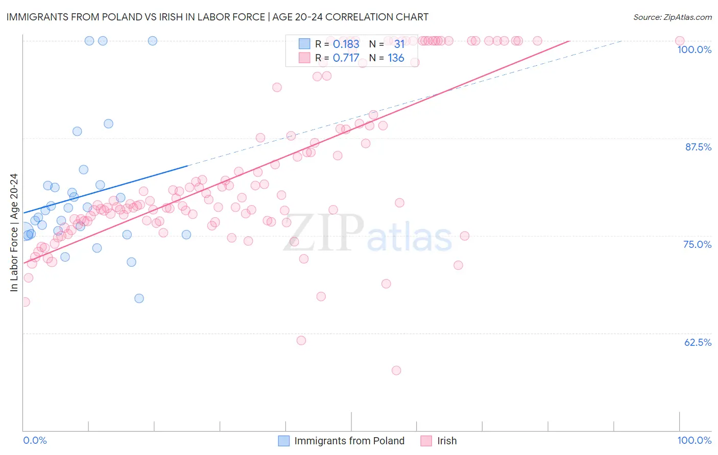 Immigrants from Poland vs Irish In Labor Force | Age 20-24