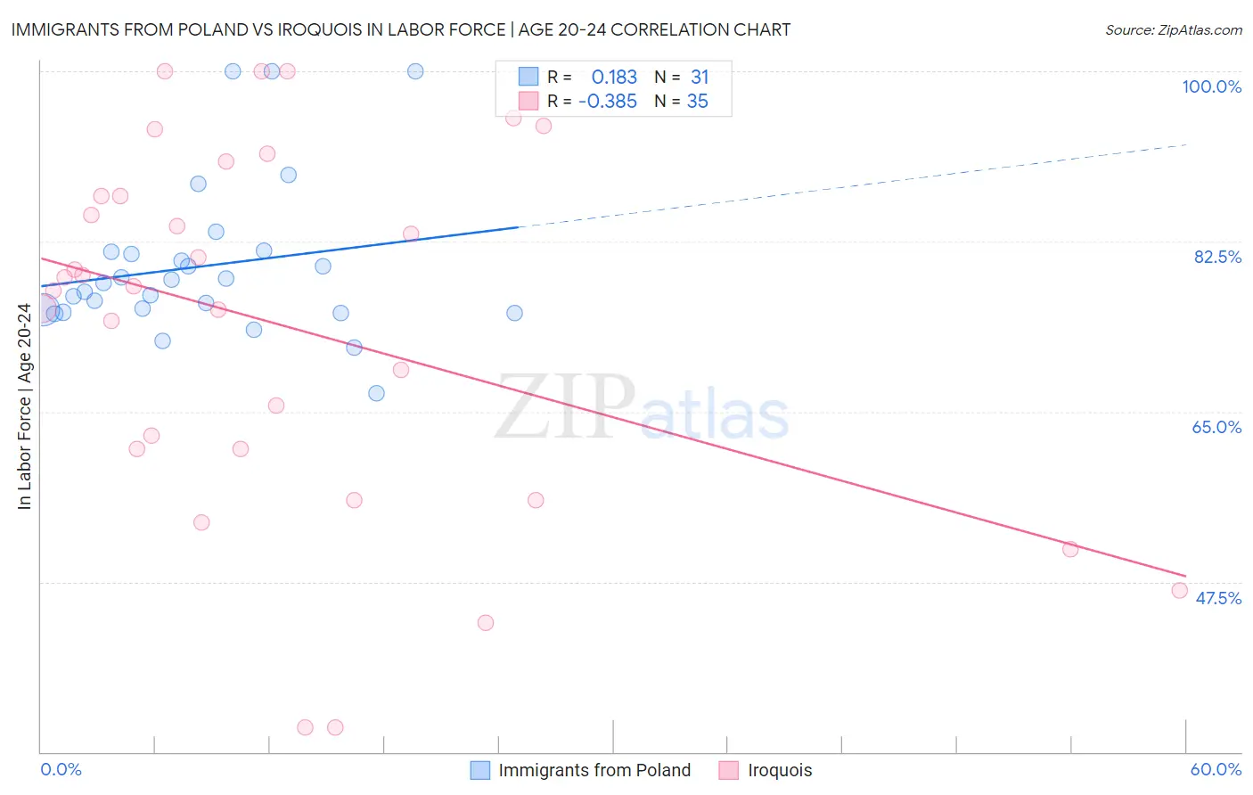 Immigrants from Poland vs Iroquois In Labor Force | Age 20-24