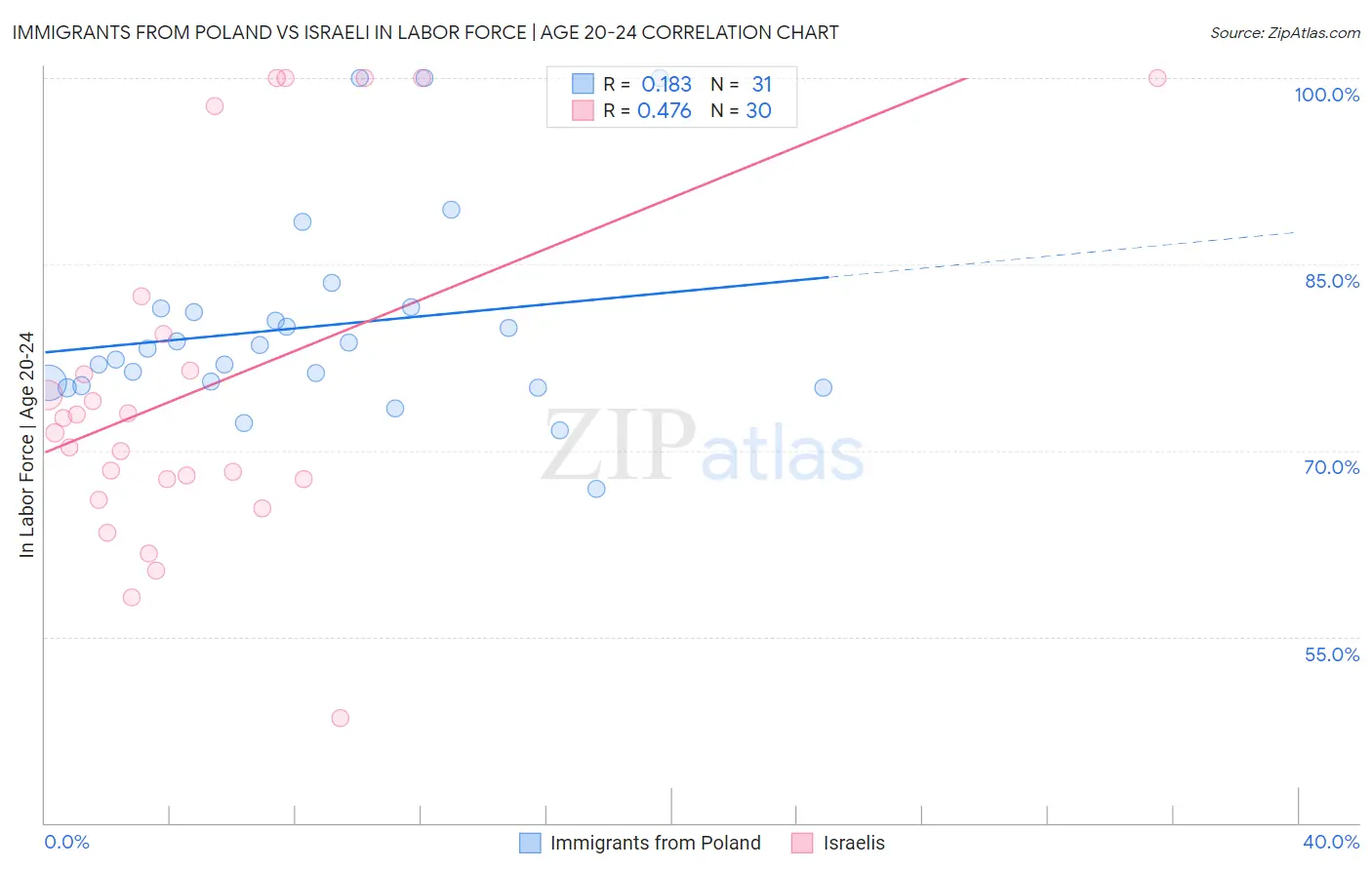 Immigrants from Poland vs Israeli In Labor Force | Age 20-24