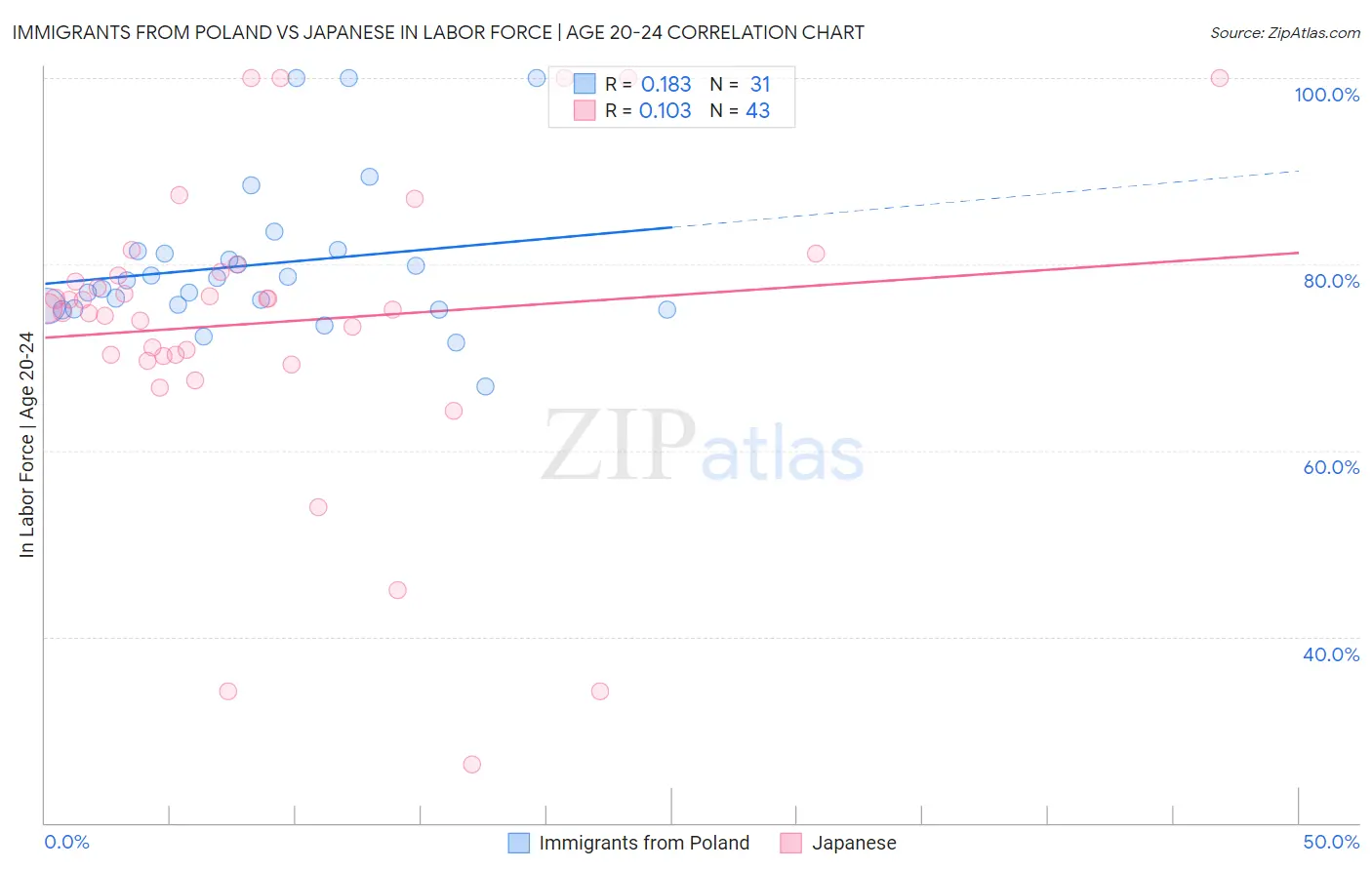 Immigrants from Poland vs Japanese In Labor Force | Age 20-24