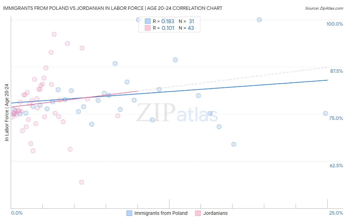 Immigrants from Poland vs Jordanian In Labor Force | Age 20-24