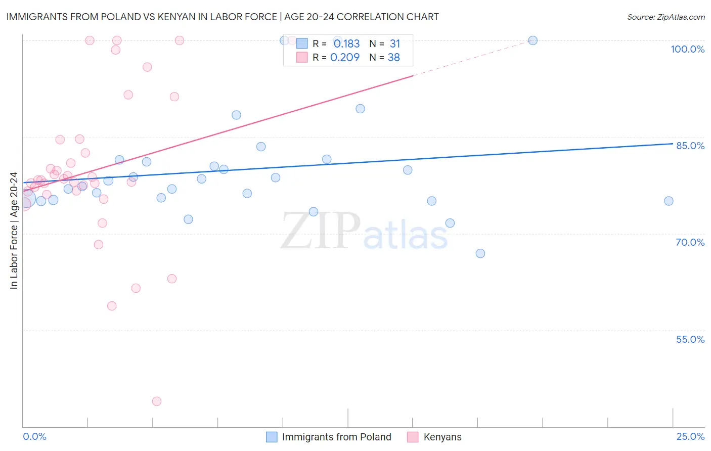 Immigrants from Poland vs Kenyan In Labor Force | Age 20-24