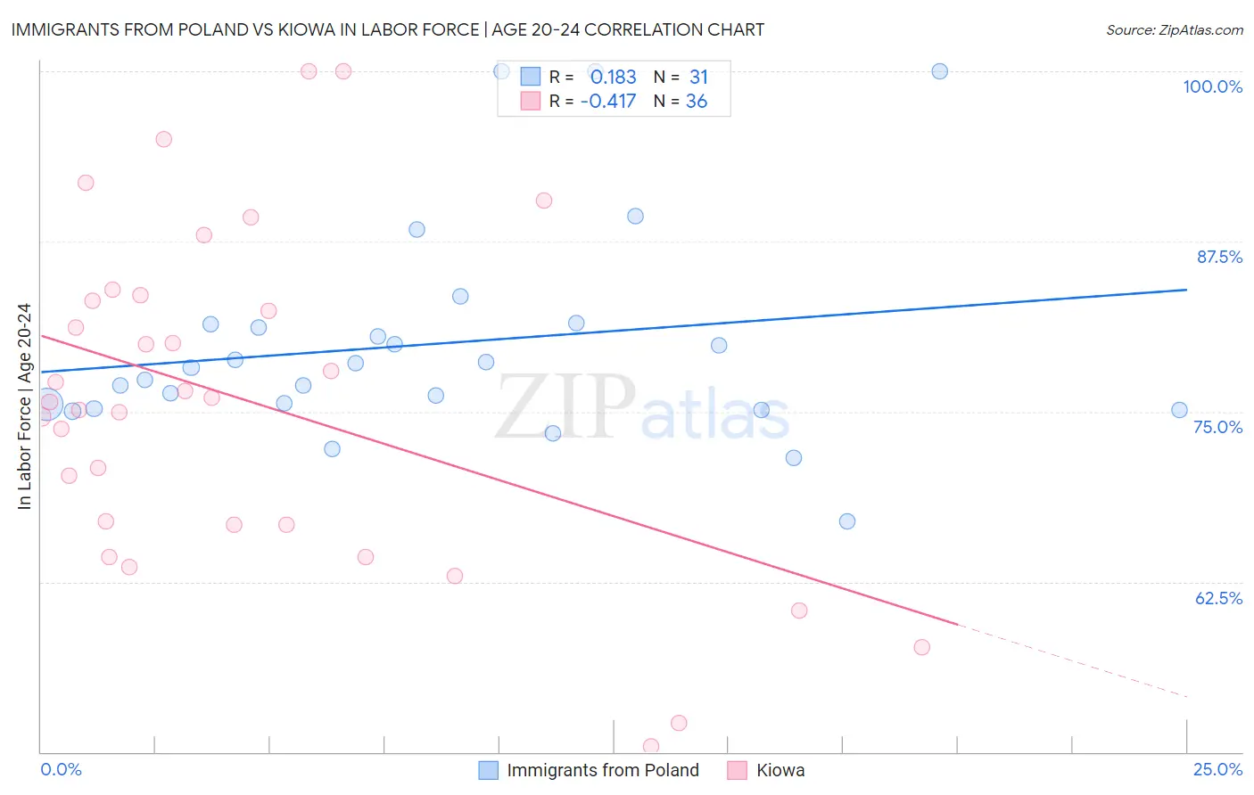Immigrants from Poland vs Kiowa In Labor Force | Age 20-24