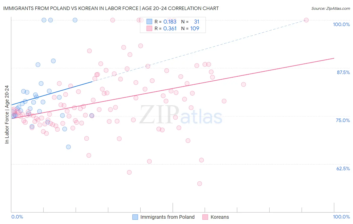 Immigrants from Poland vs Korean In Labor Force | Age 20-24