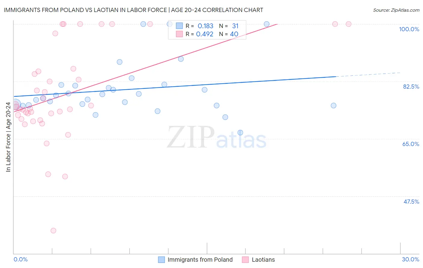 Immigrants from Poland vs Laotian In Labor Force | Age 20-24