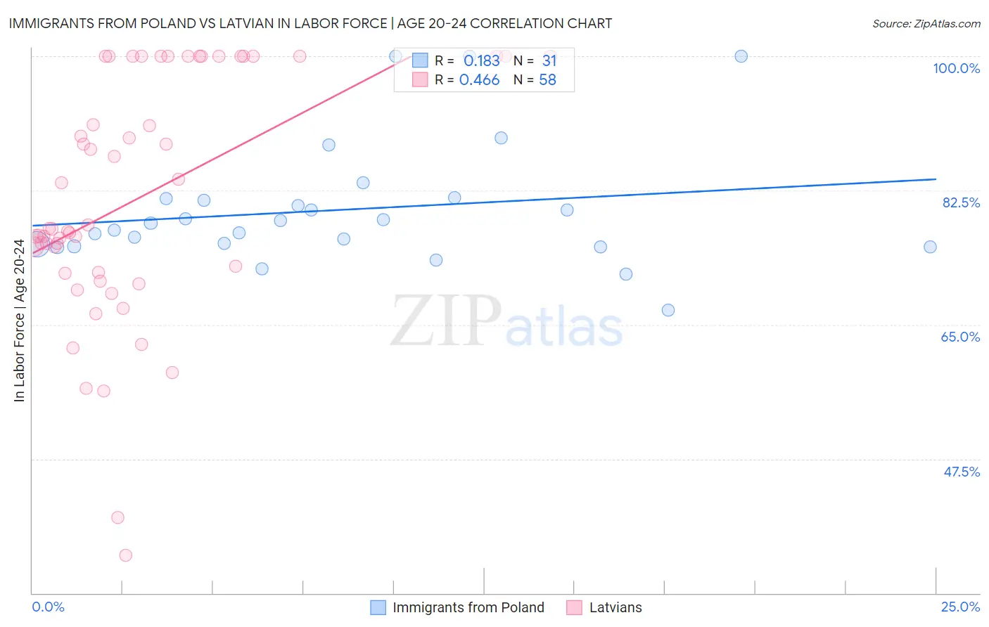 Immigrants from Poland vs Latvian In Labor Force | Age 20-24
