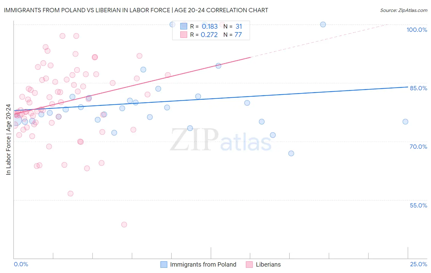 Immigrants from Poland vs Liberian In Labor Force | Age 20-24