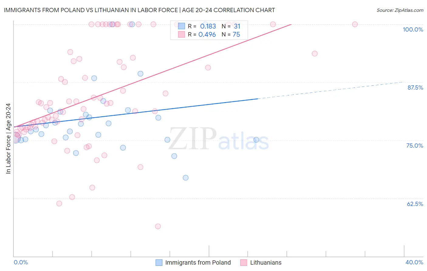 Immigrants from Poland vs Lithuanian In Labor Force | Age 20-24