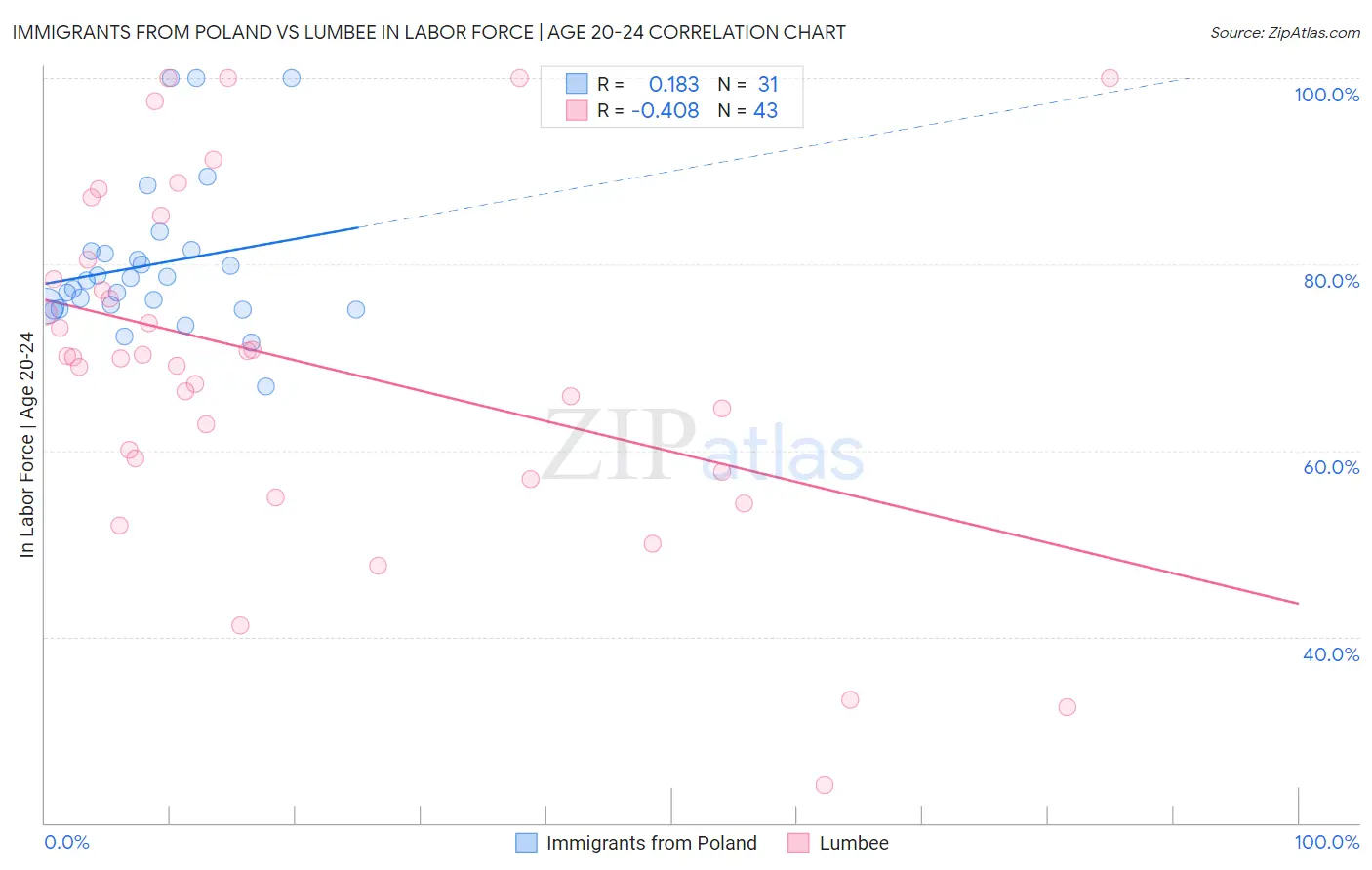 Immigrants from Poland vs Lumbee In Labor Force | Age 20-24