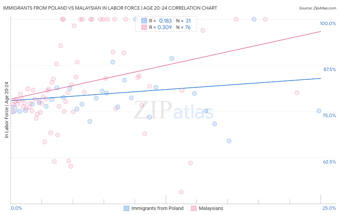 Immigrants from Poland vs Malaysian In Labor Force | Age 20-24