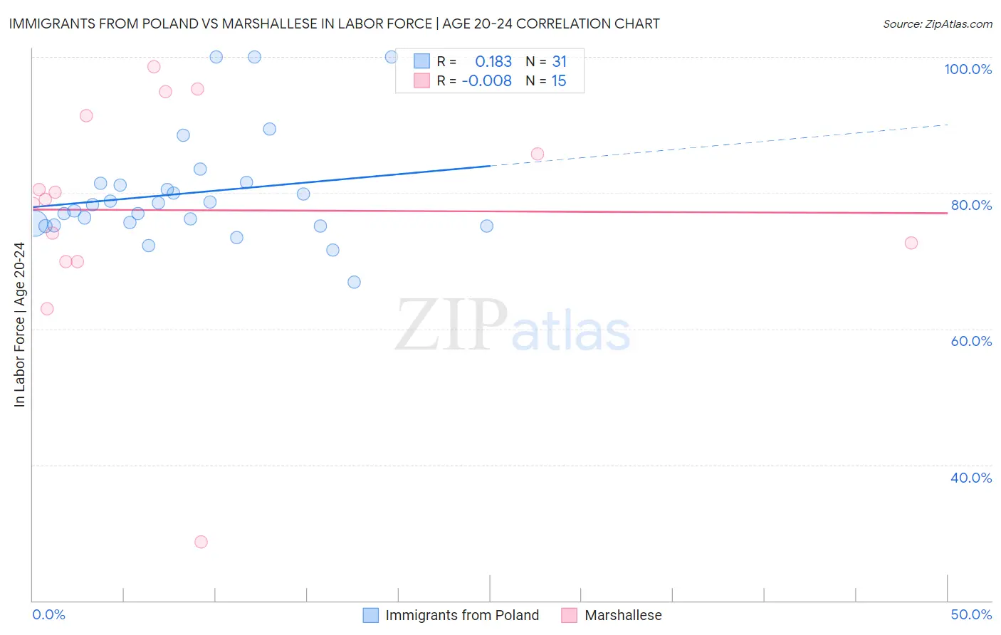 Immigrants from Poland vs Marshallese In Labor Force | Age 20-24