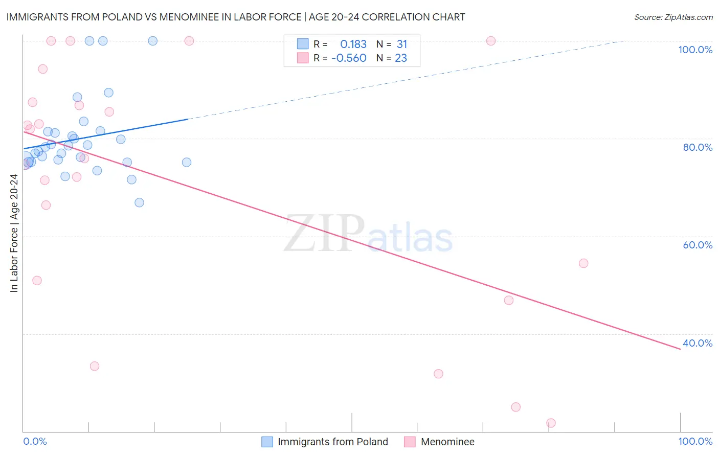Immigrants from Poland vs Menominee In Labor Force | Age 20-24