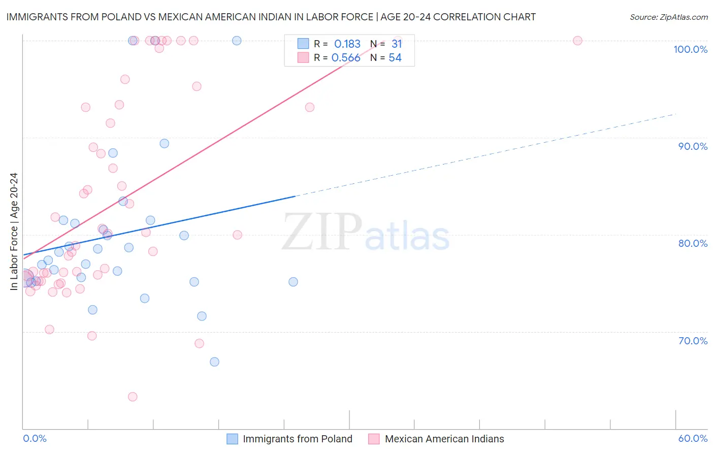 Immigrants from Poland vs Mexican American Indian In Labor Force | Age 20-24