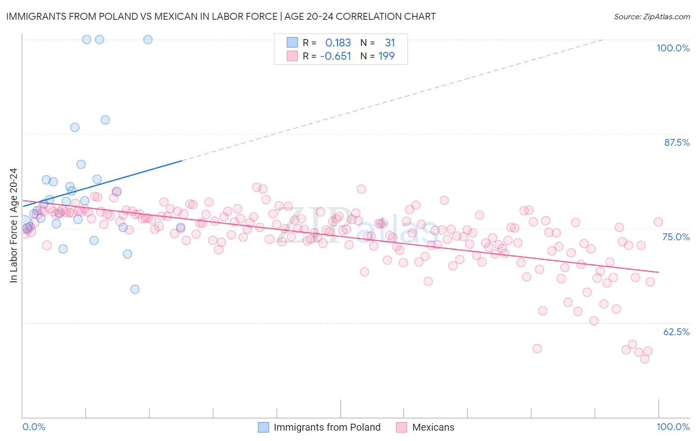 Immigrants from Poland vs Mexican In Labor Force | Age 20-24