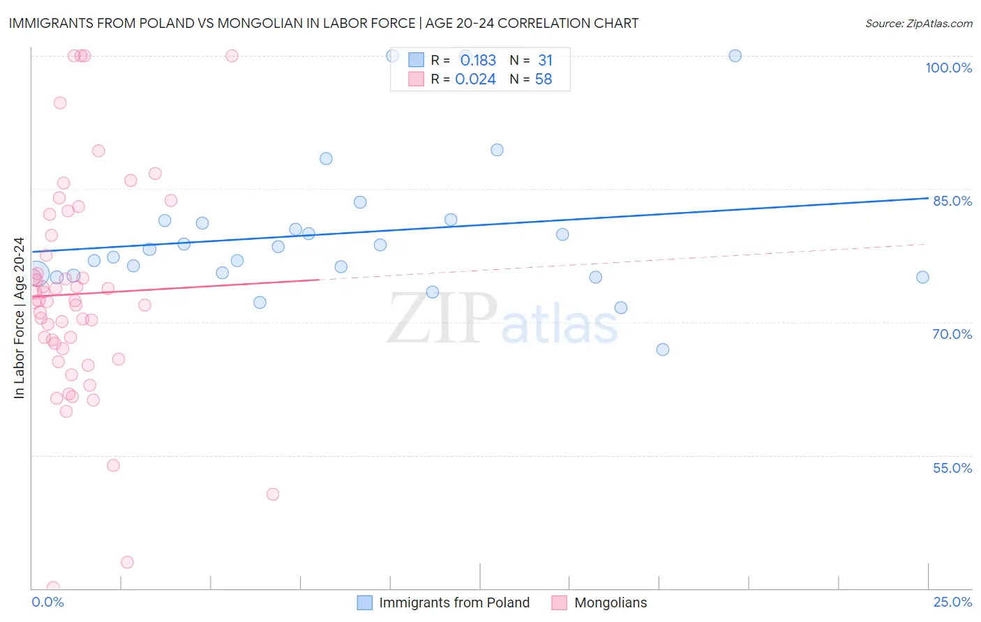 Immigrants from Poland vs Mongolian In Labor Force | Age 20-24