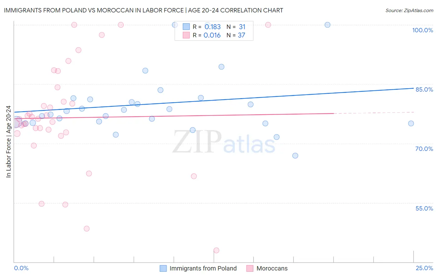 Immigrants from Poland vs Moroccan In Labor Force | Age 20-24