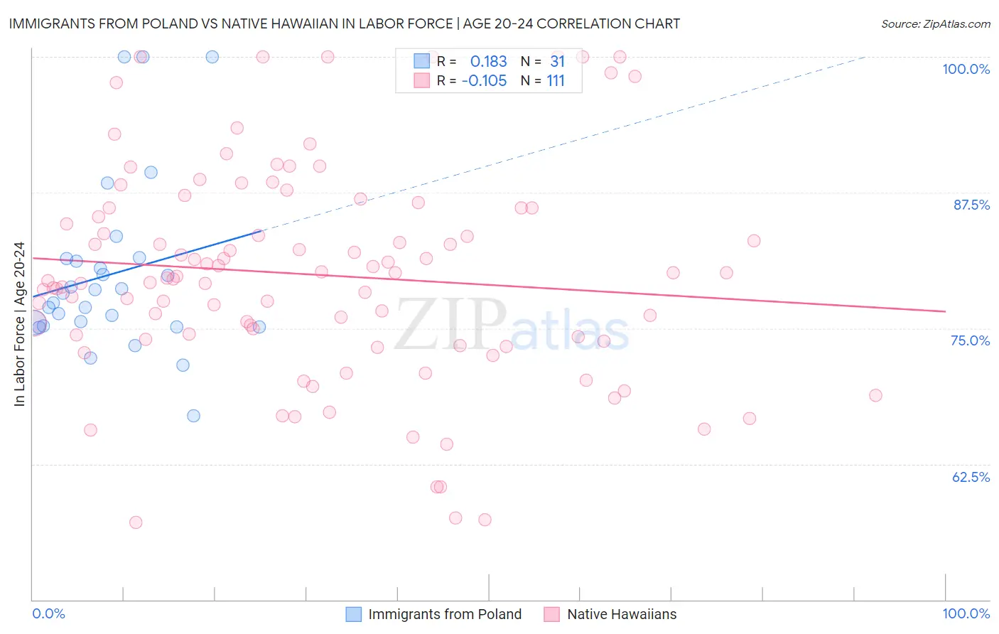 Immigrants from Poland vs Native Hawaiian In Labor Force | Age 20-24