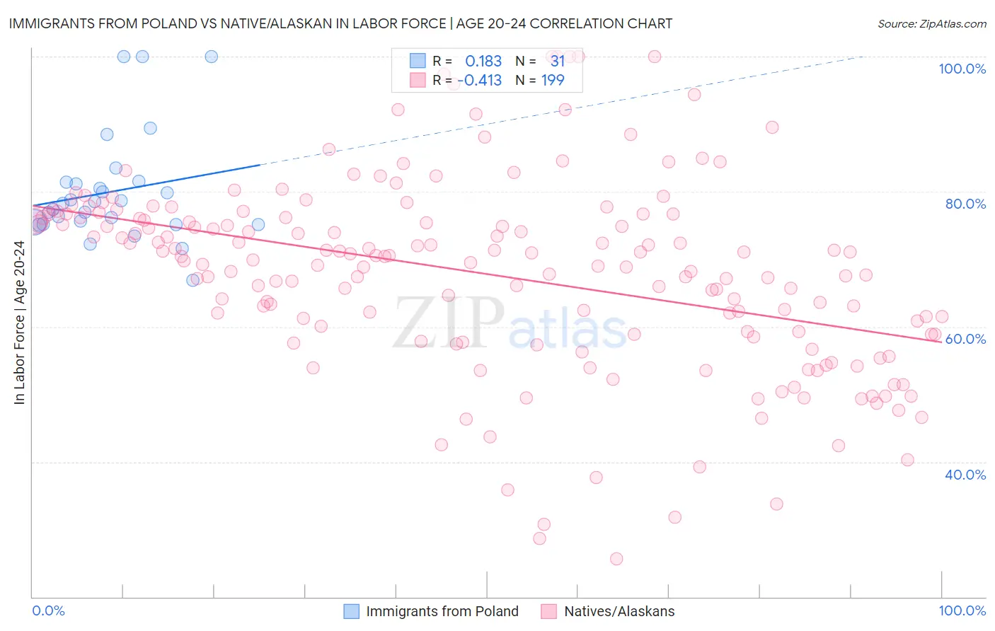 Immigrants from Poland vs Native/Alaskan In Labor Force | Age 20-24