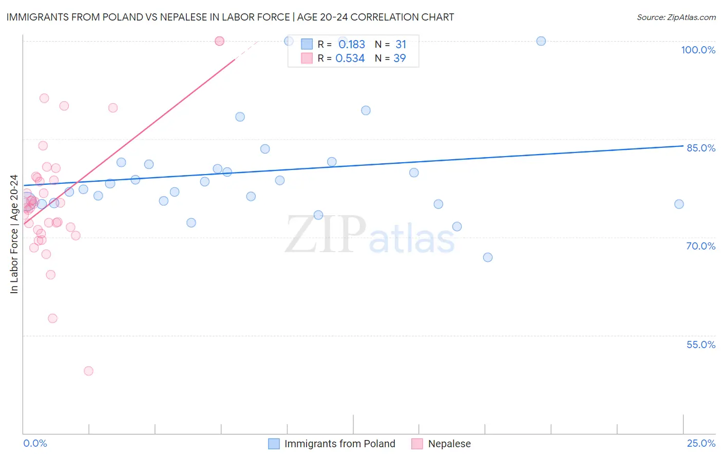 Immigrants from Poland vs Nepalese In Labor Force | Age 20-24