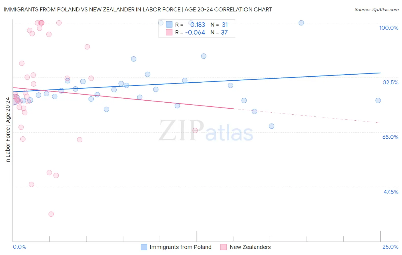 Immigrants from Poland vs New Zealander In Labor Force | Age 20-24