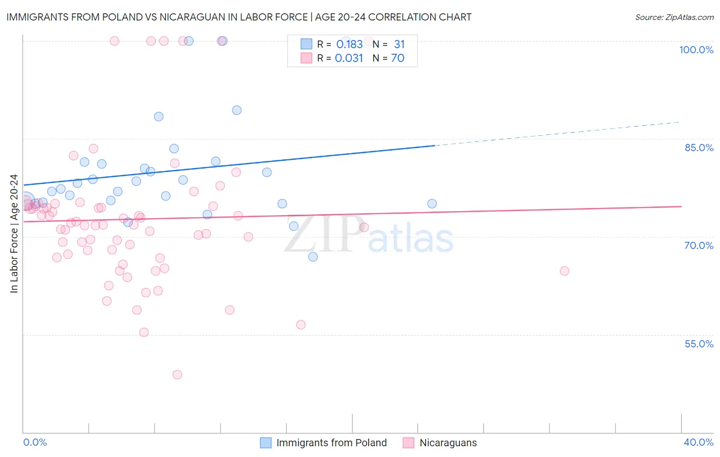 Immigrants from Poland vs Nicaraguan In Labor Force | Age 20-24