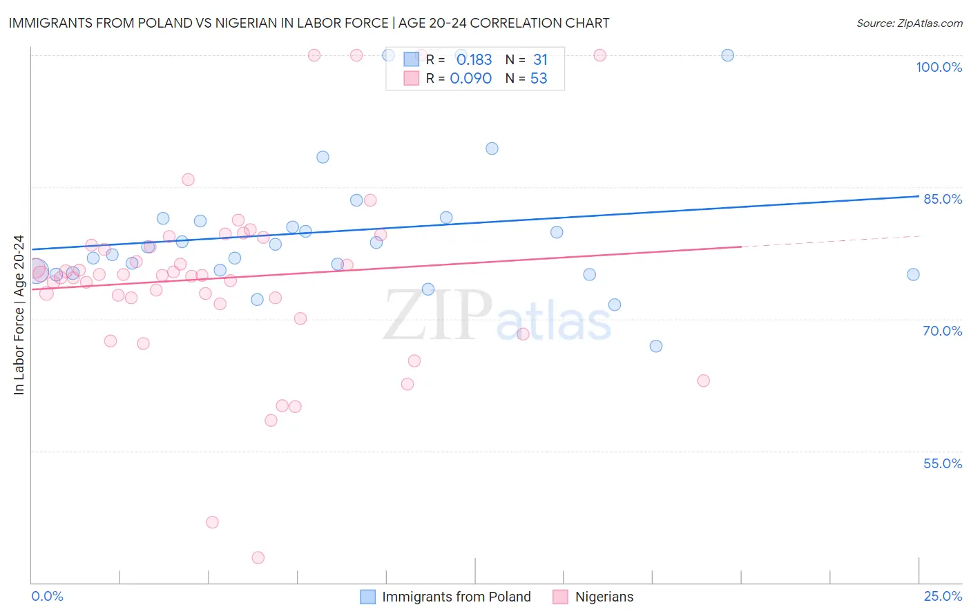 Immigrants from Poland vs Nigerian In Labor Force | Age 20-24