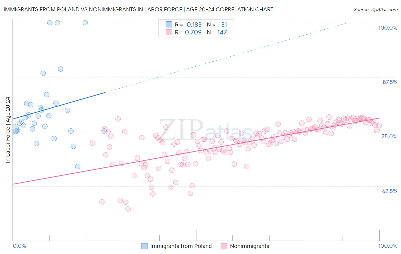 Immigrants from Poland vs Nonimmigrants In Labor Force | Age 20-24