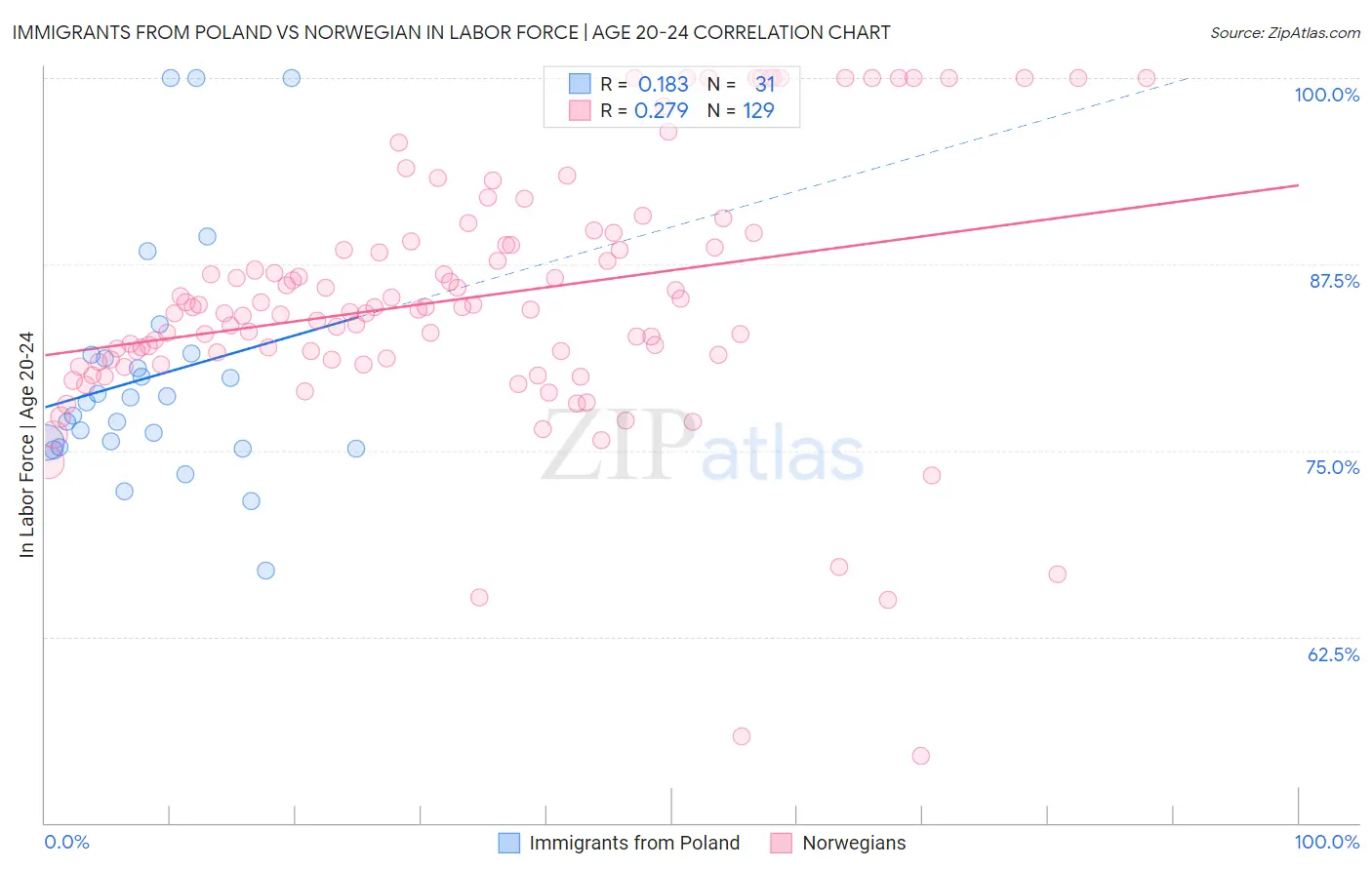 Immigrants from Poland vs Norwegian In Labor Force | Age 20-24